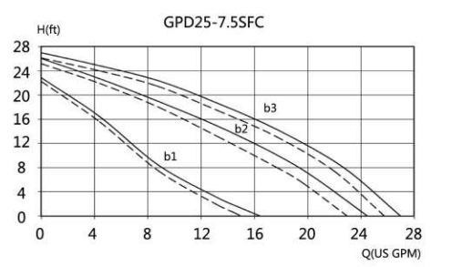 Bomba de refuerzo de bomba de circulación GPD25-7.5SFC