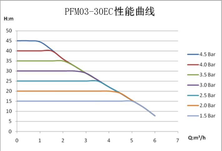 Curva de rendimiento PFM03-30EC