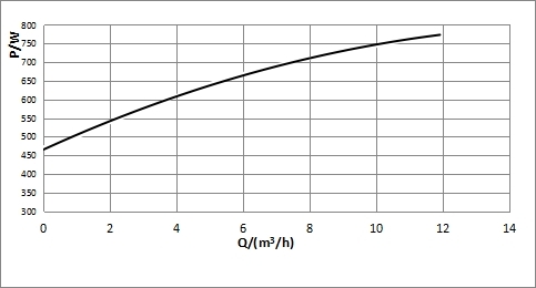 Curva de rendimiento energético básica del T40-12F