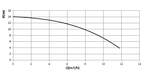Curva de rendimiento del cabezal básico T40-12F
