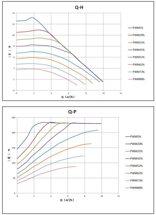 Curva de rendimiento del Mega 32-12 PWM